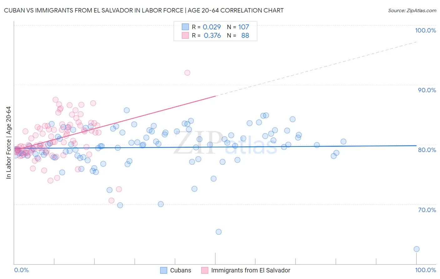 Cuban vs Immigrants from El Salvador In Labor Force | Age 20-64