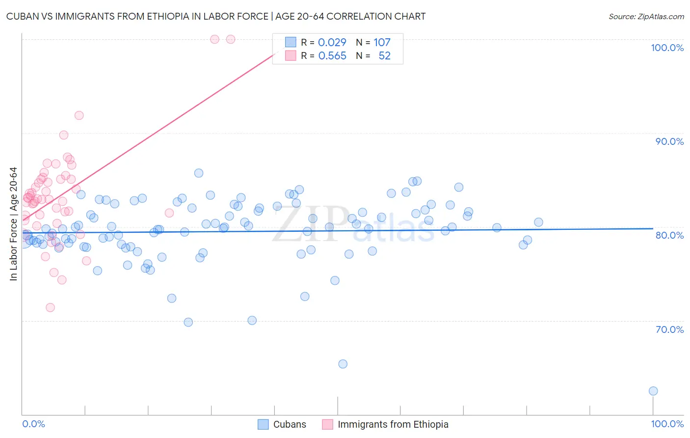 Cuban vs Immigrants from Ethiopia In Labor Force | Age 20-64