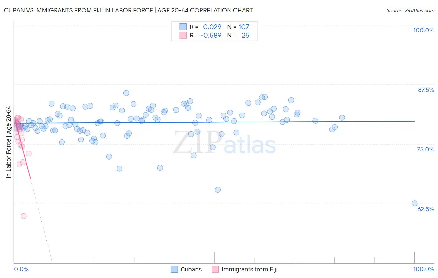 Cuban vs Immigrants from Fiji In Labor Force | Age 20-64