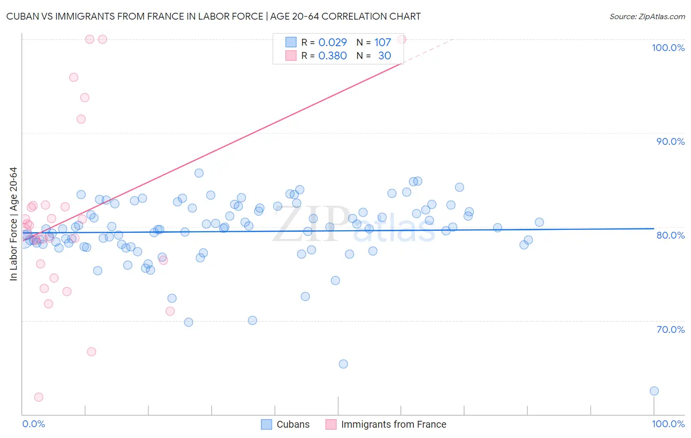 Cuban vs Immigrants from France In Labor Force | Age 20-64