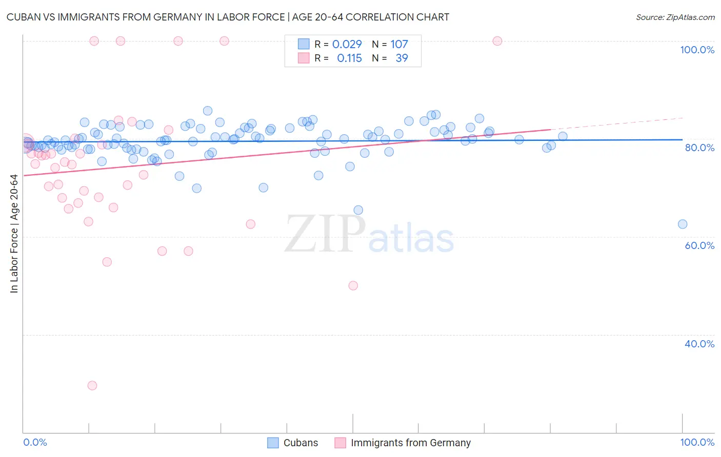 Cuban vs Immigrants from Germany In Labor Force | Age 20-64