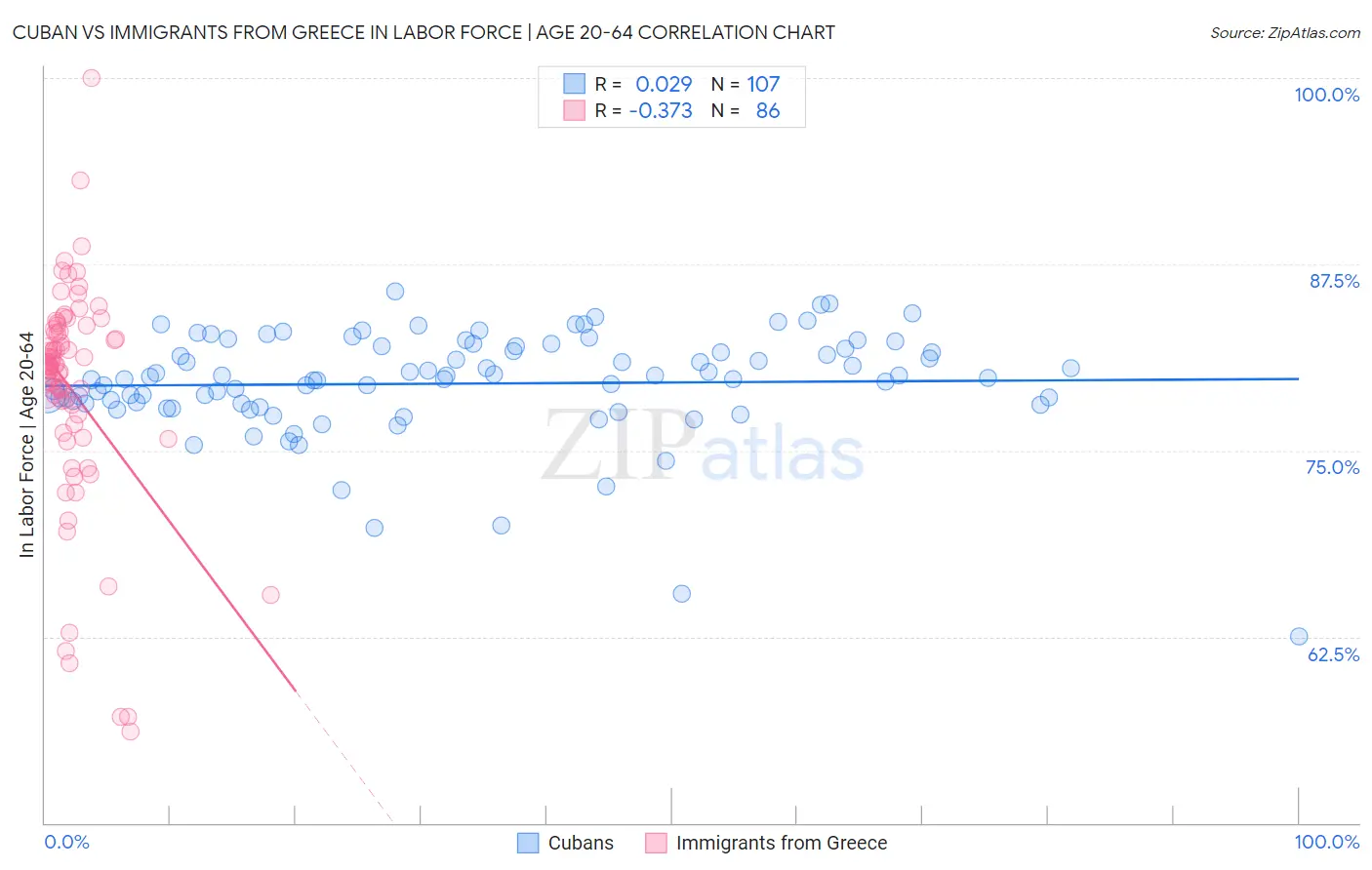 Cuban vs Immigrants from Greece In Labor Force | Age 20-64