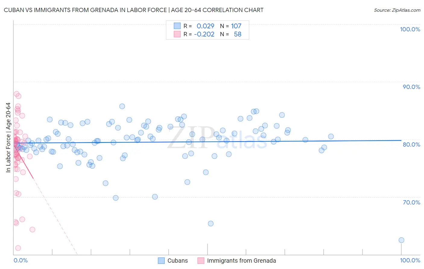 Cuban vs Immigrants from Grenada In Labor Force | Age 20-64