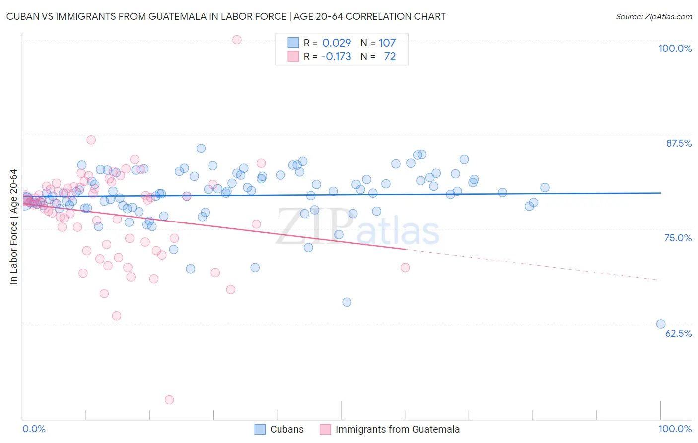 Cuban vs Immigrants from Guatemala In Labor Force | Age 20-64
