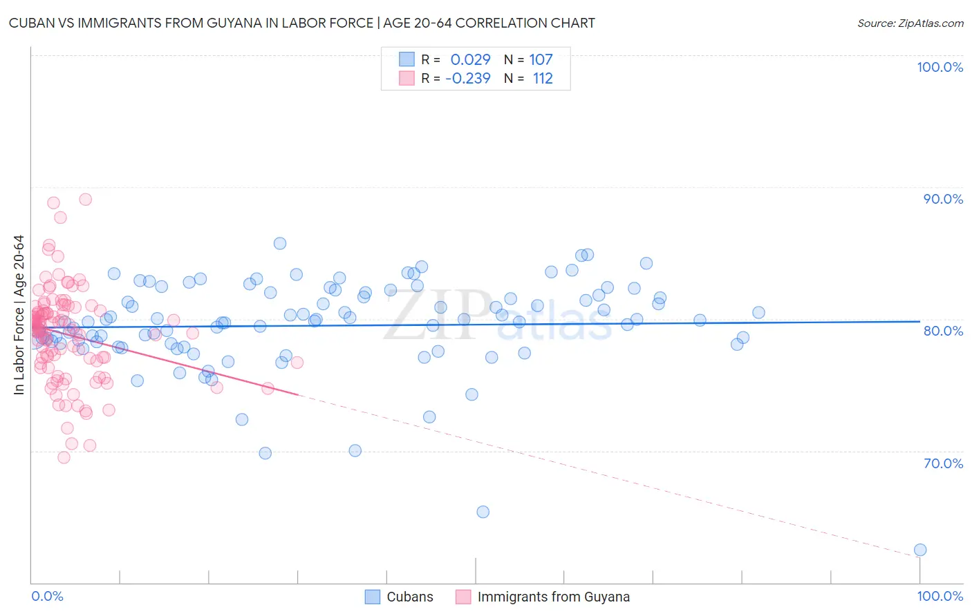 Cuban vs Immigrants from Guyana In Labor Force | Age 20-64