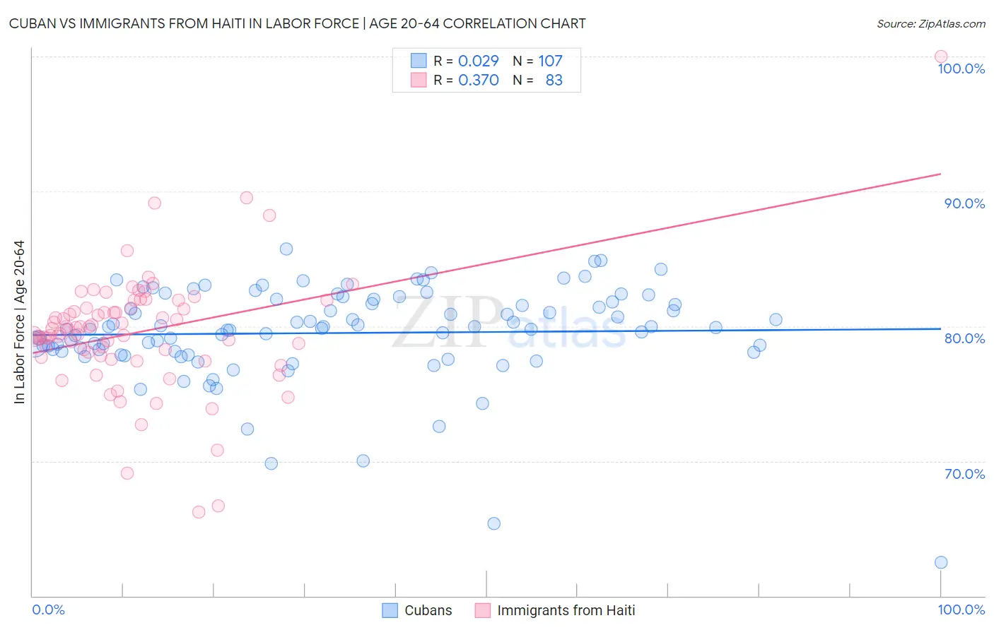 Cuban vs Immigrants from Haiti In Labor Force | Age 20-64