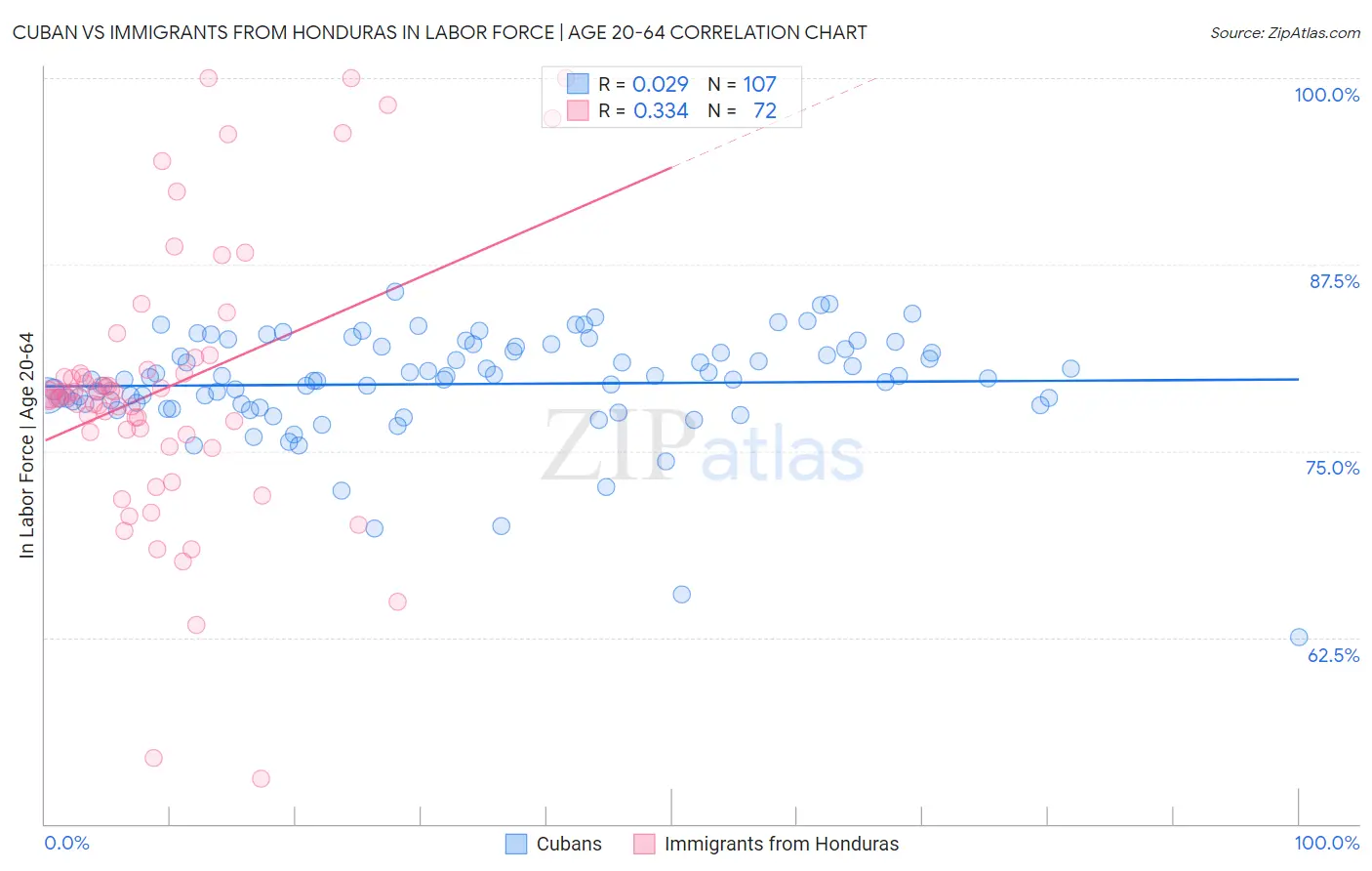 Cuban vs Immigrants from Honduras In Labor Force | Age 20-64