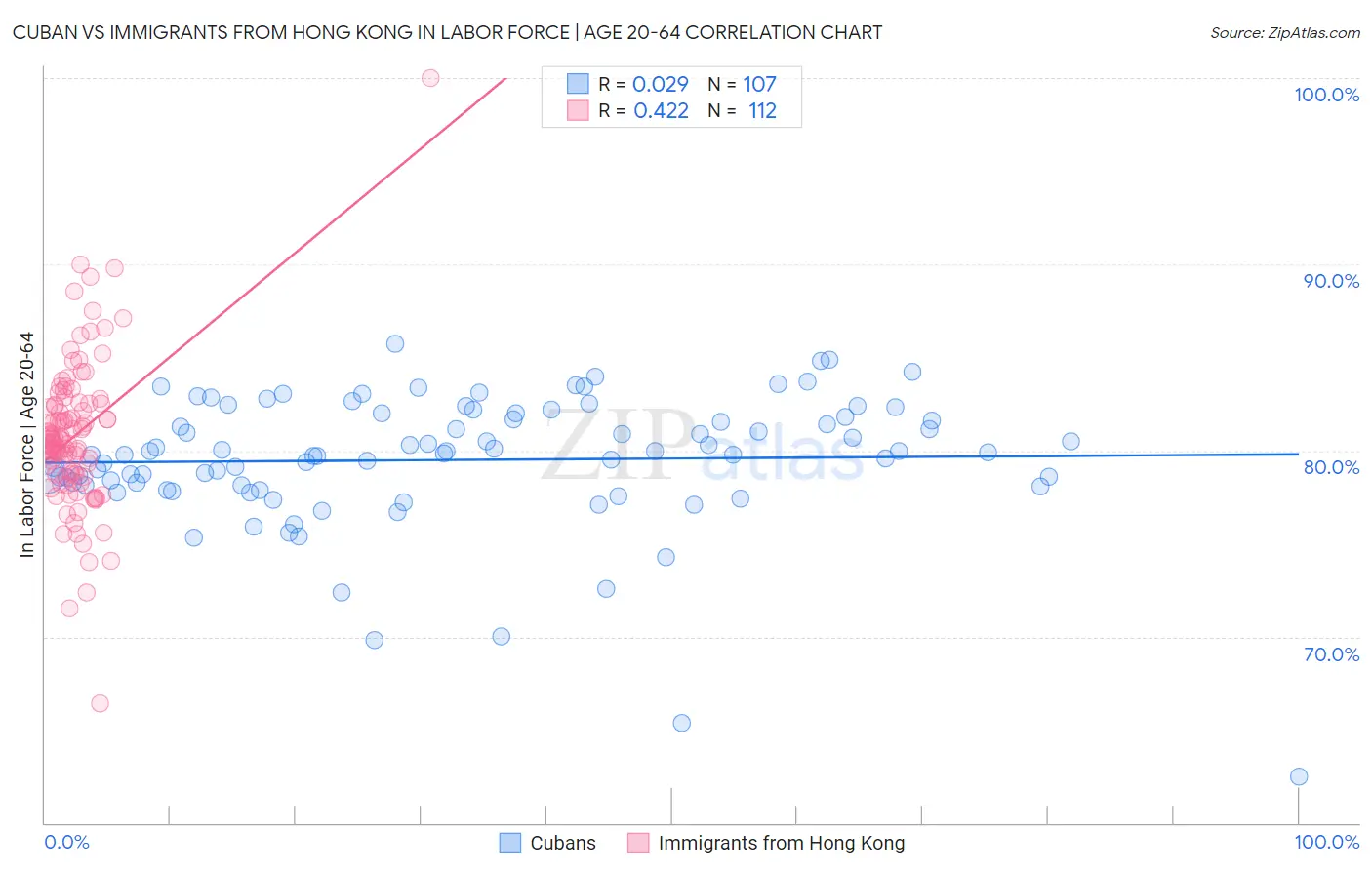 Cuban vs Immigrants from Hong Kong In Labor Force | Age 20-64