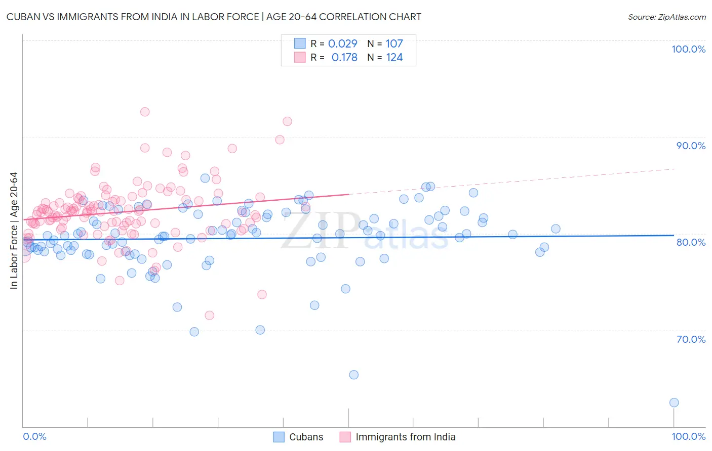 Cuban vs Immigrants from India In Labor Force | Age 20-64