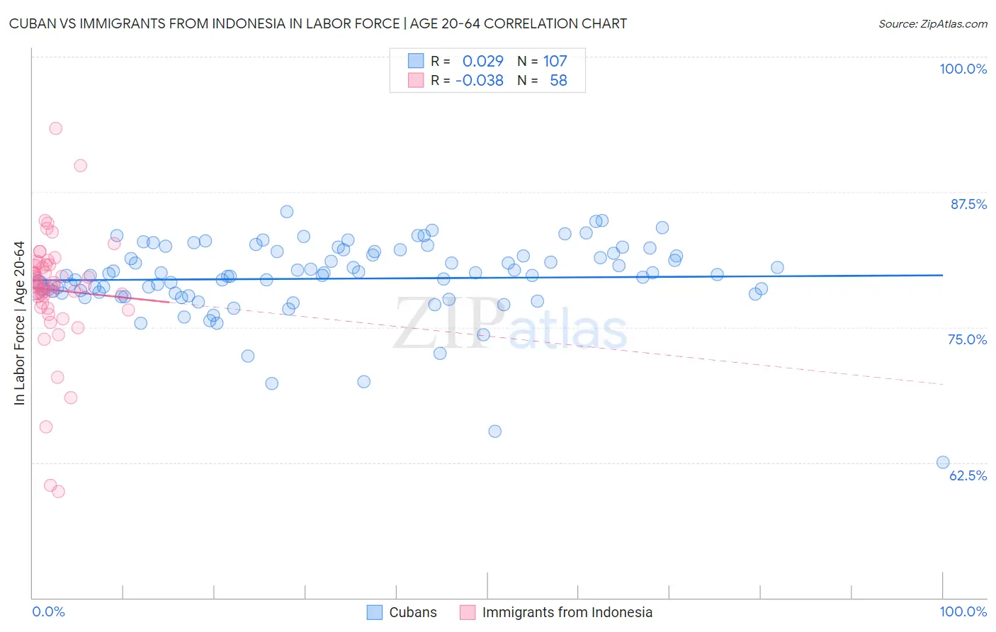 Cuban vs Immigrants from Indonesia In Labor Force | Age 20-64