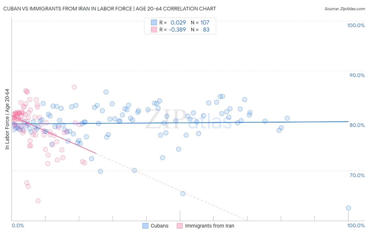 Cuban vs Immigrants from Iran In Labor Force | Age 20-64