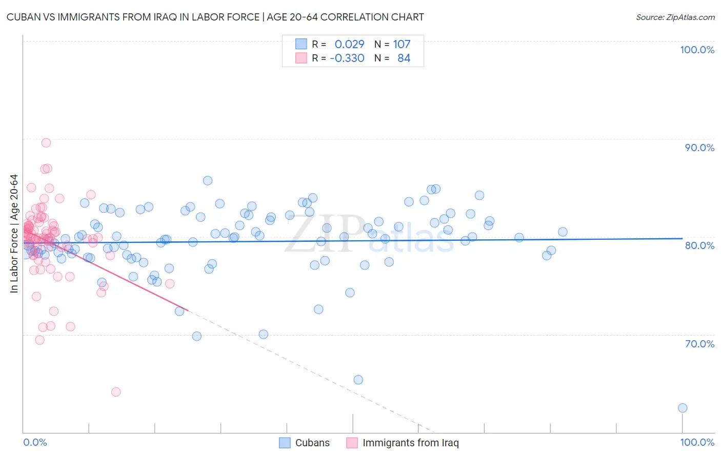 Cuban vs Immigrants from Iraq In Labor Force | Age 20-64