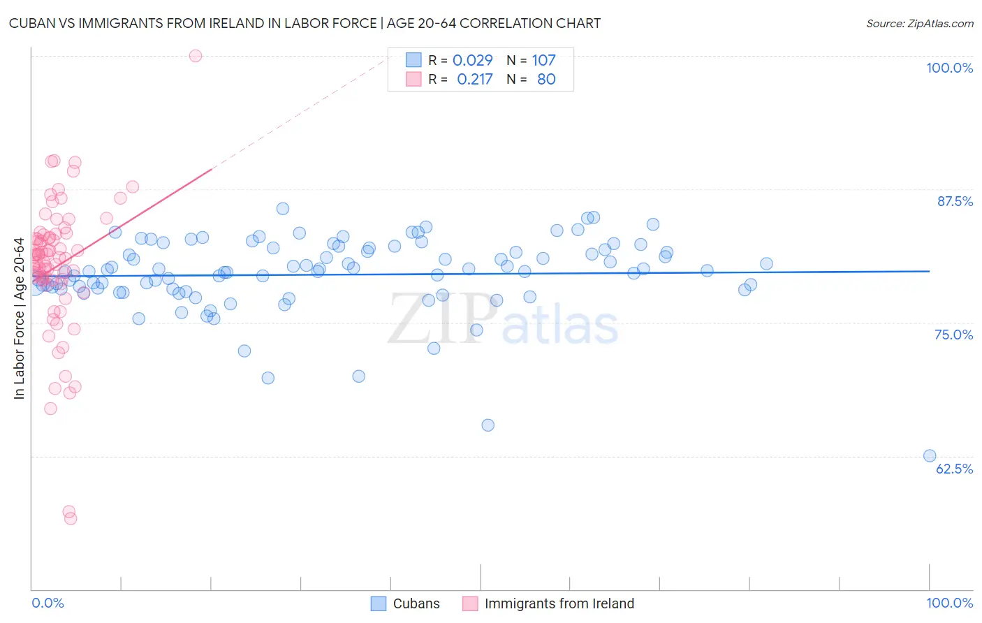 Cuban vs Immigrants from Ireland In Labor Force | Age 20-64