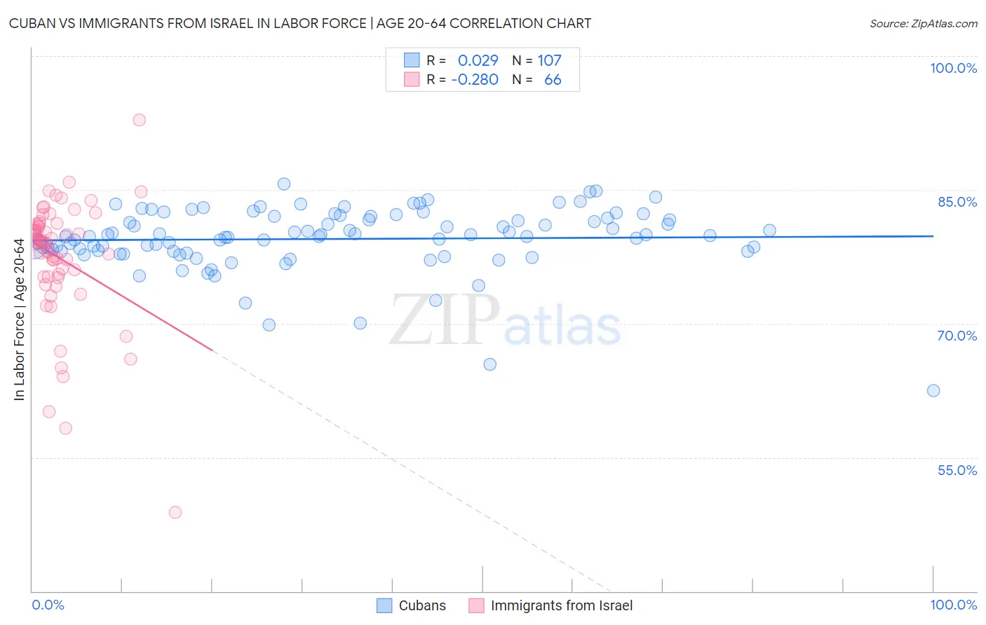 Cuban vs Immigrants from Israel In Labor Force | Age 20-64
