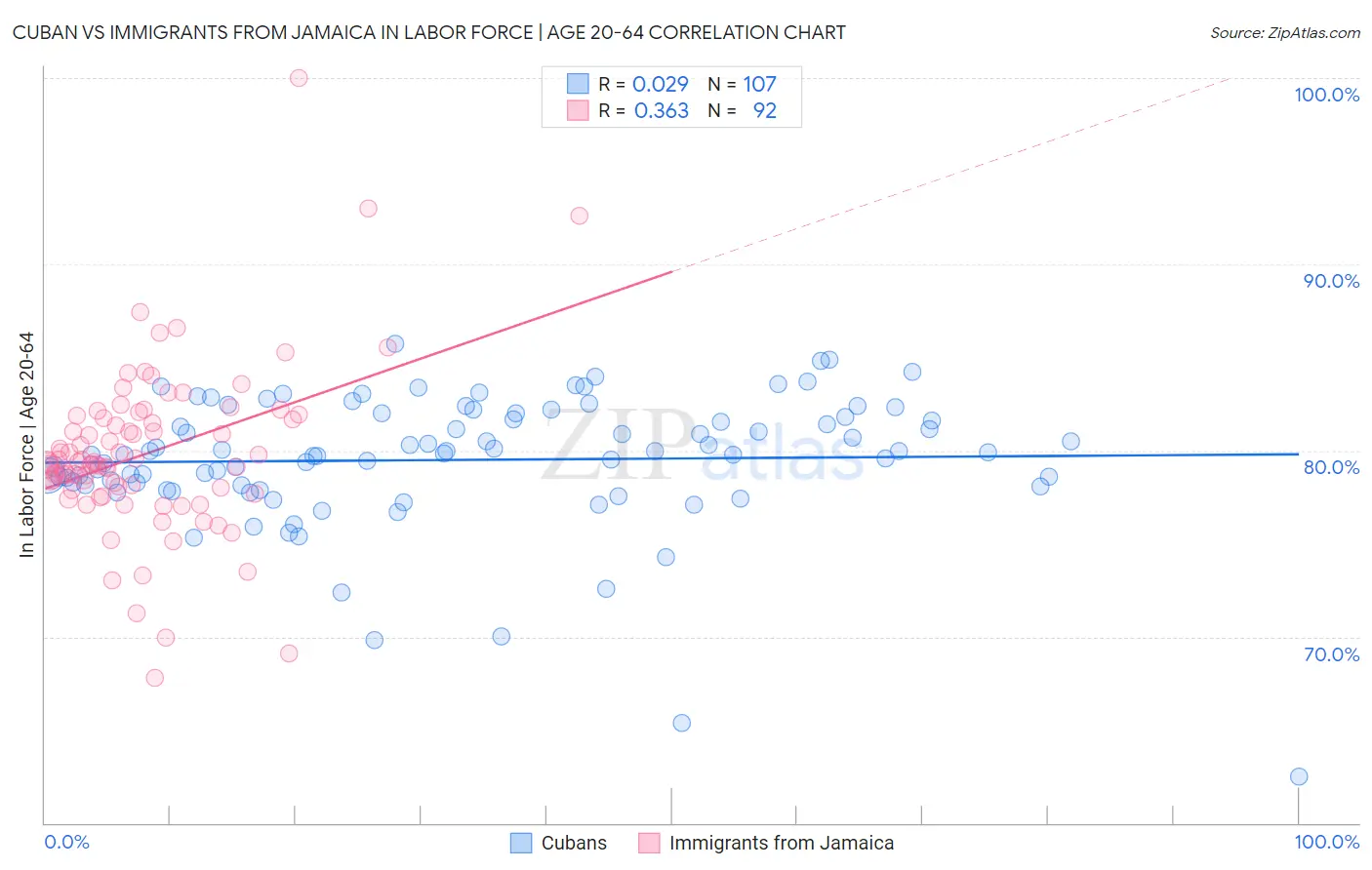 Cuban vs Immigrants from Jamaica In Labor Force | Age 20-64