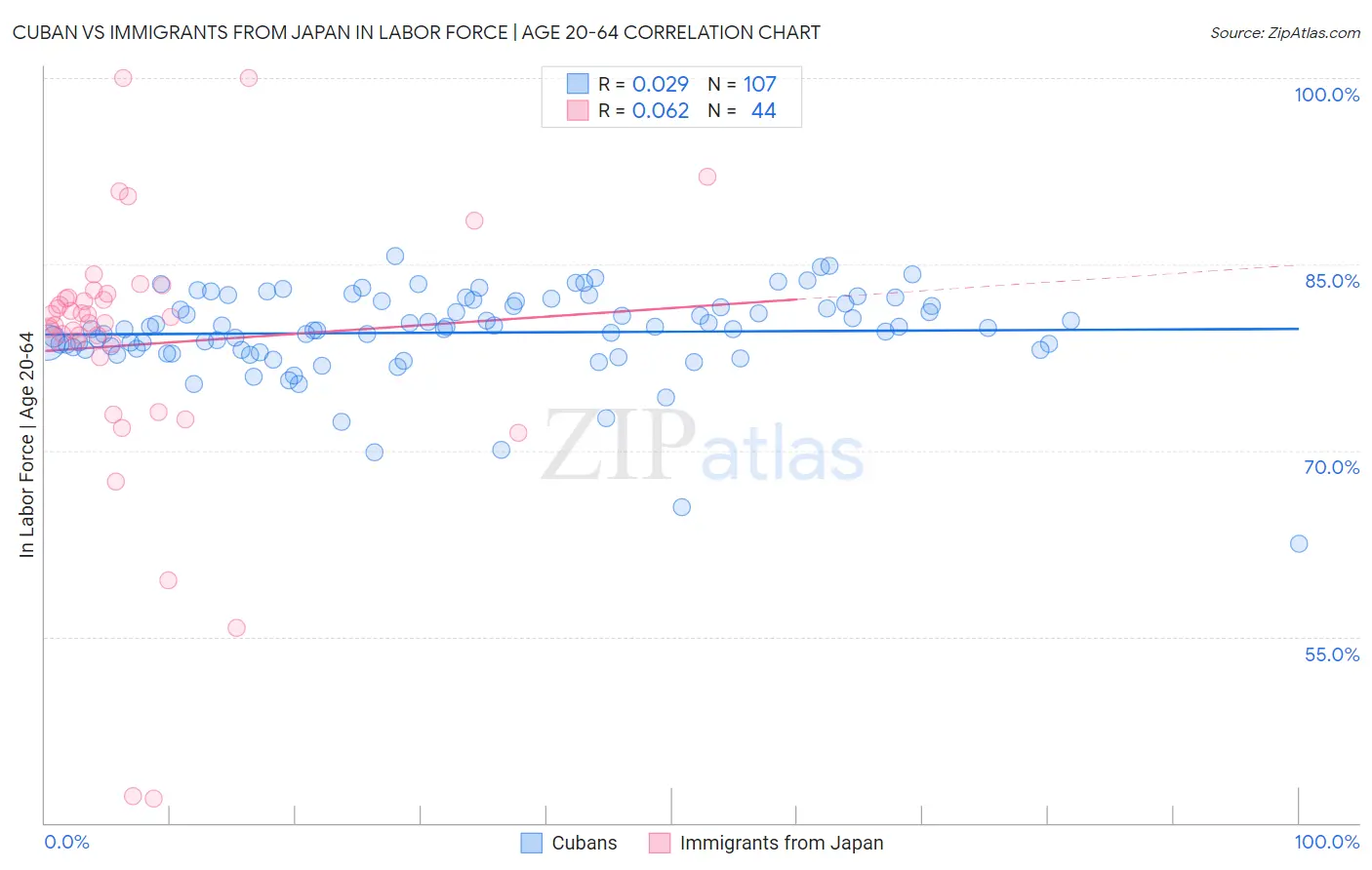 Cuban vs Immigrants from Japan In Labor Force | Age 20-64