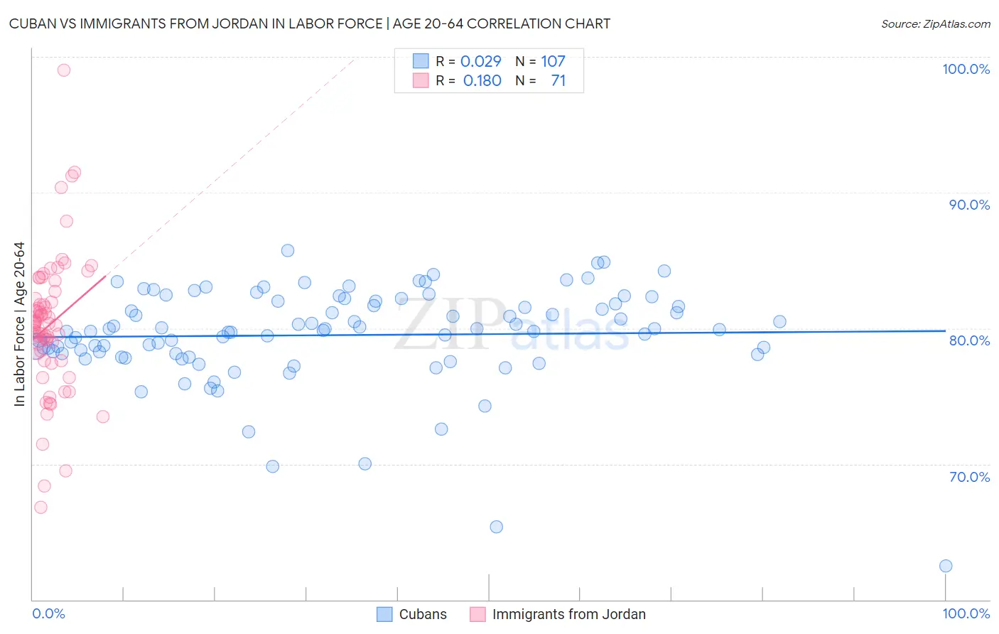 Cuban vs Immigrants from Jordan In Labor Force | Age 20-64