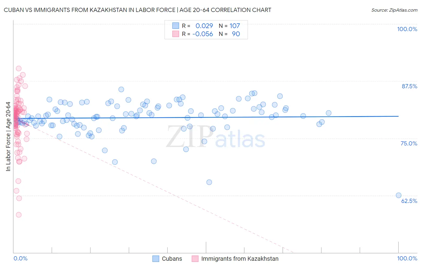 Cuban vs Immigrants from Kazakhstan In Labor Force | Age 20-64