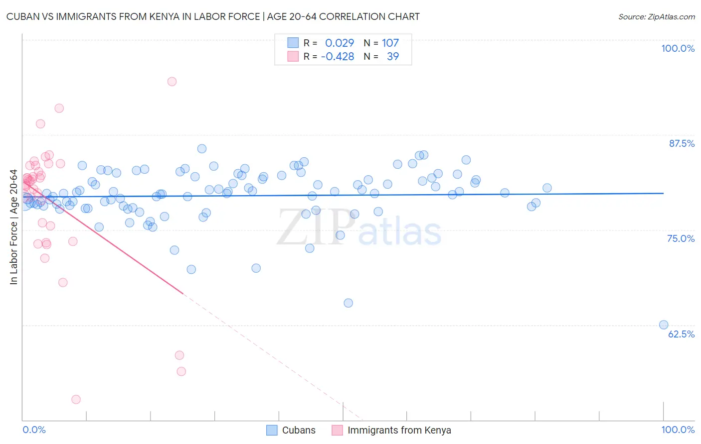 Cuban vs Immigrants from Kenya In Labor Force | Age 20-64