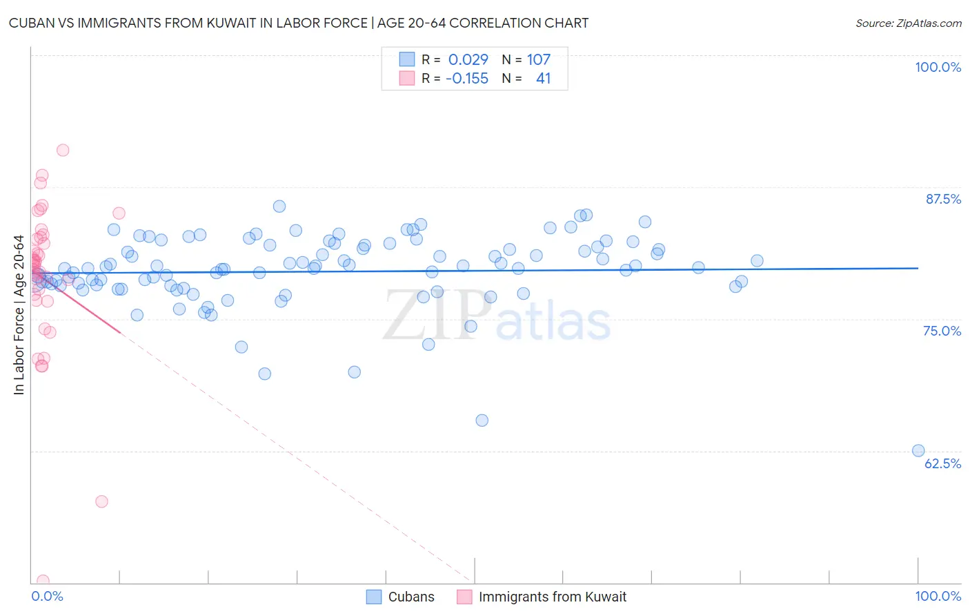 Cuban vs Immigrants from Kuwait In Labor Force | Age 20-64