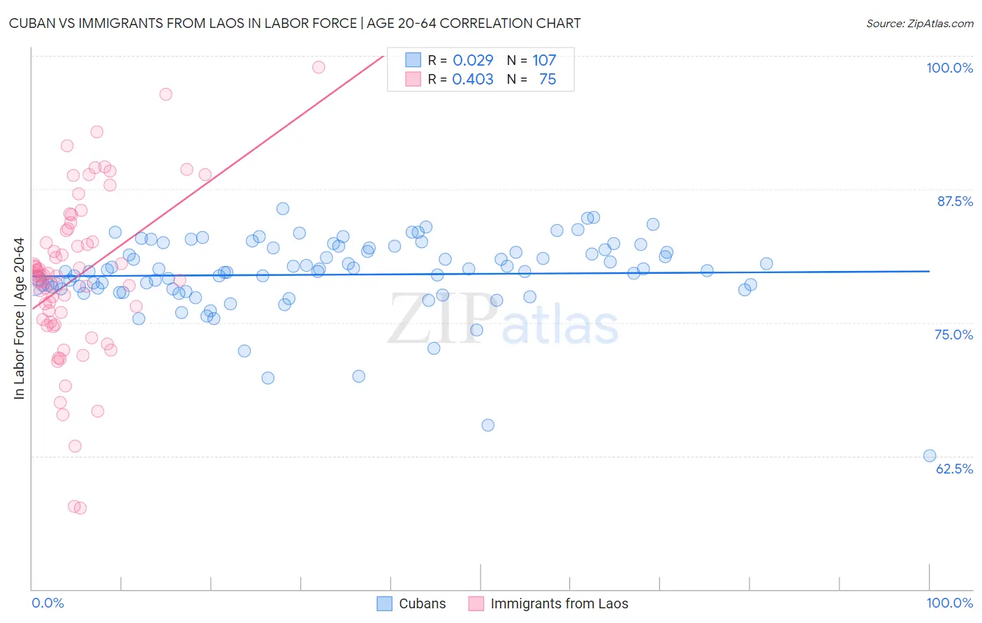 Cuban vs Immigrants from Laos In Labor Force | Age 20-64