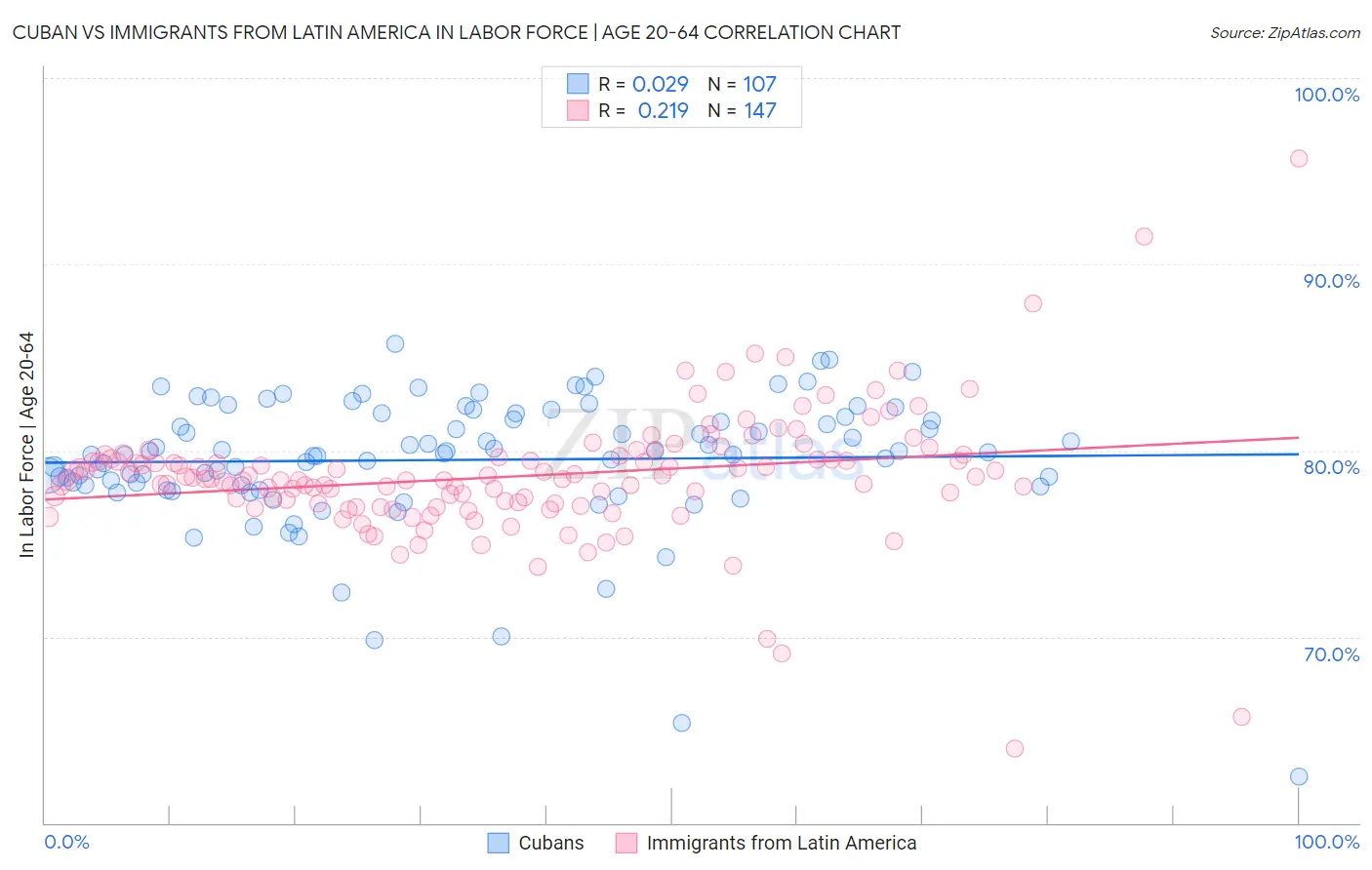 Cuban vs Immigrants from Latin America In Labor Force | Age 20-64