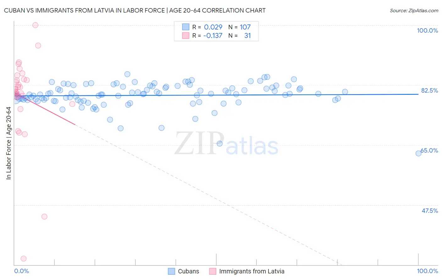 Cuban vs Immigrants from Latvia In Labor Force | Age 20-64