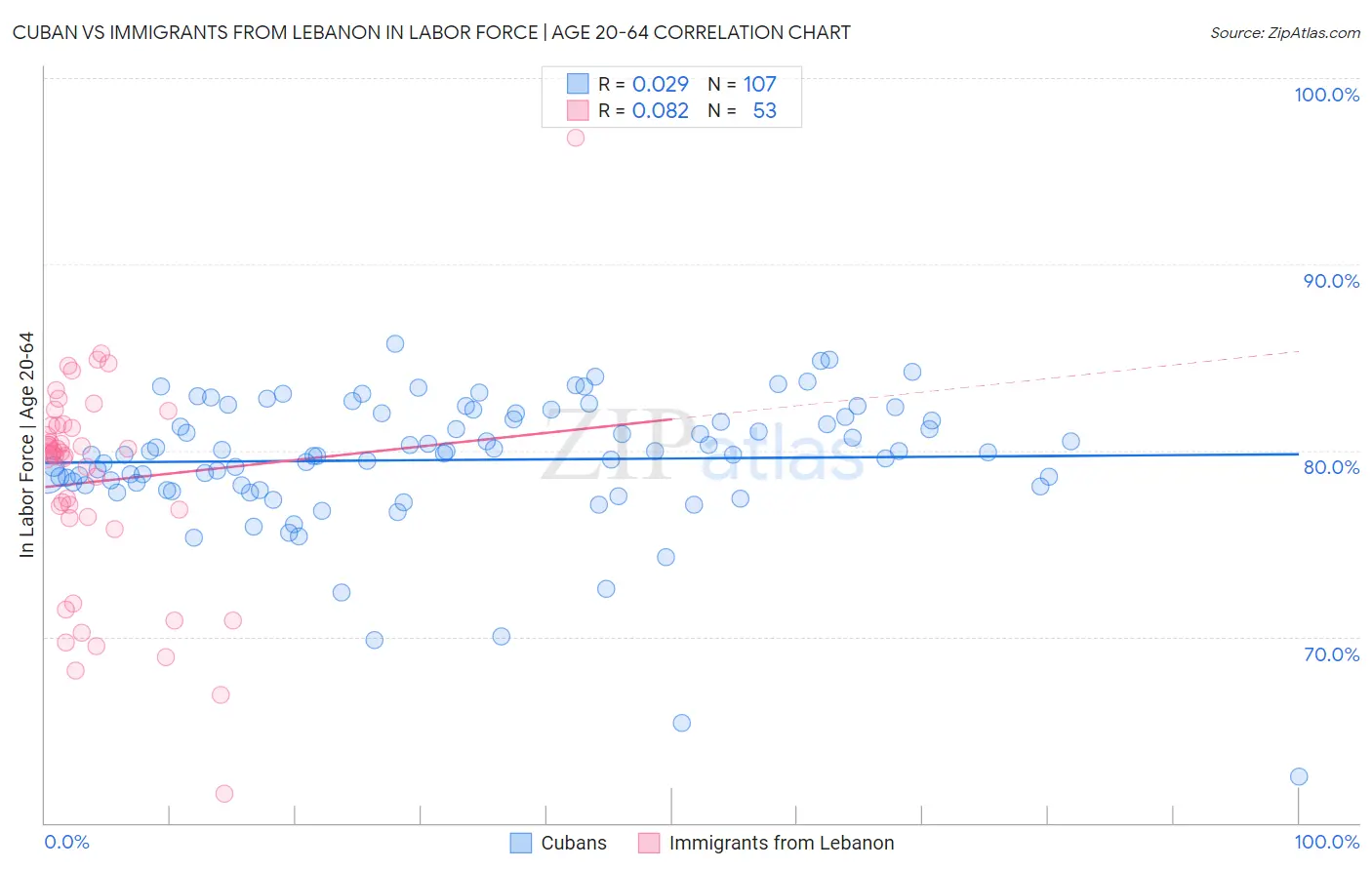 Cuban vs Immigrants from Lebanon In Labor Force | Age 20-64
