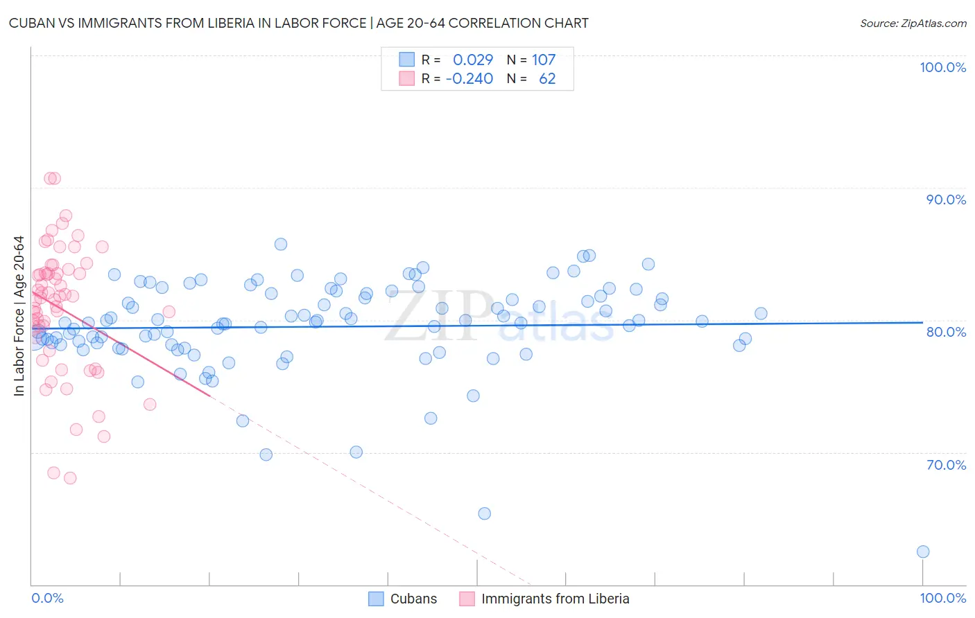 Cuban vs Immigrants from Liberia In Labor Force | Age 20-64