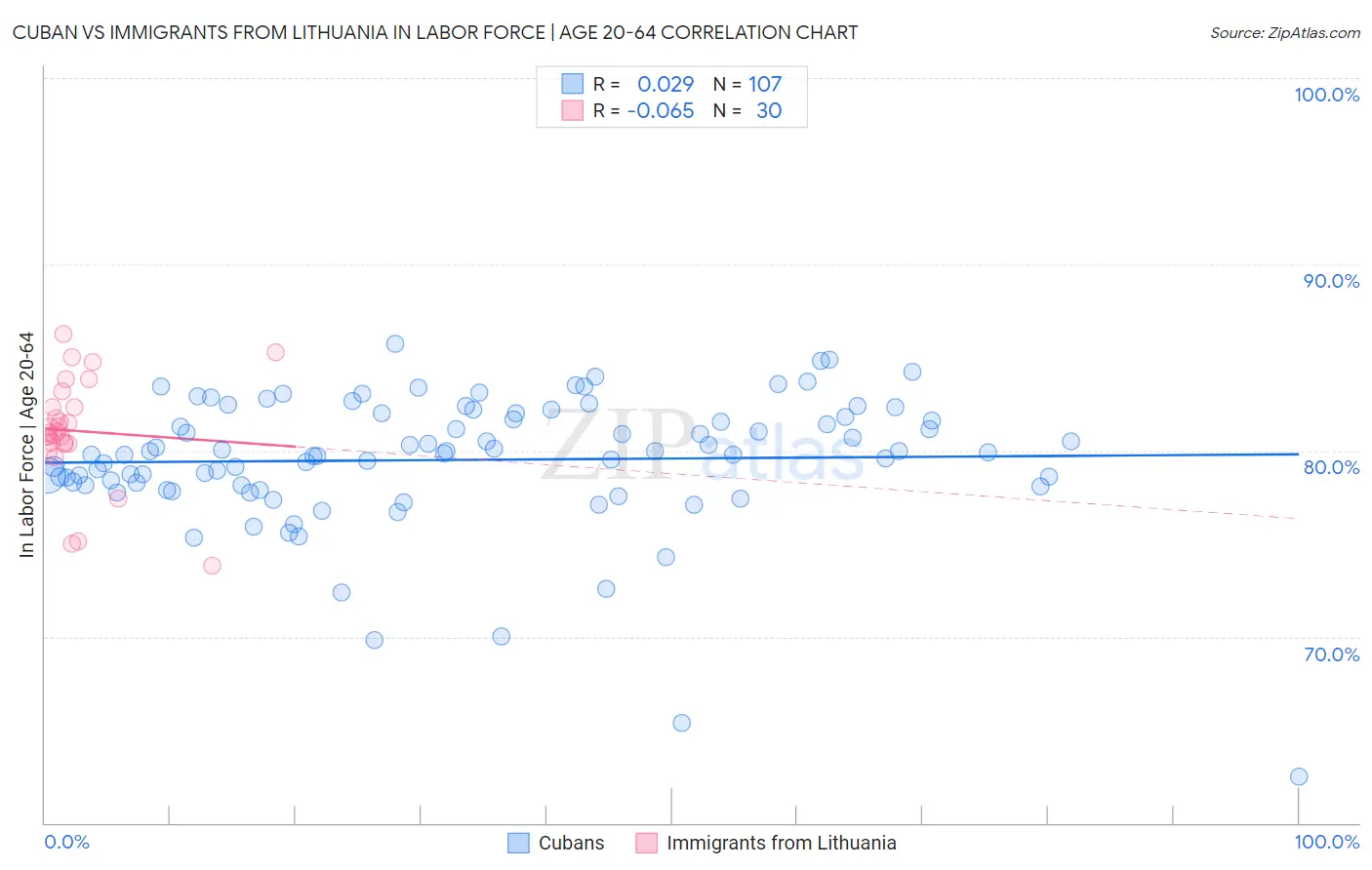 Cuban vs Immigrants from Lithuania In Labor Force | Age 20-64