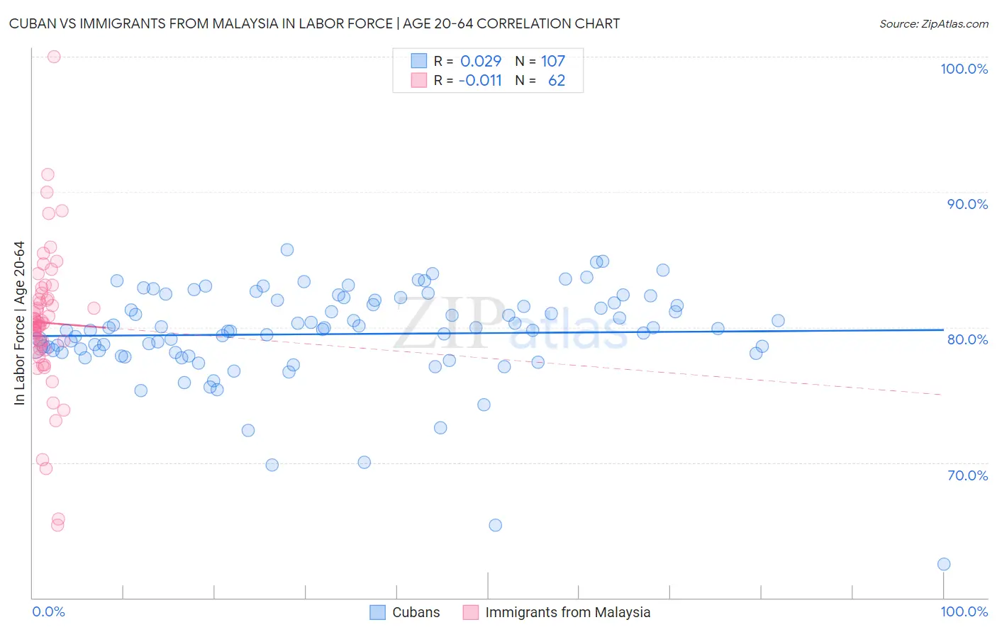 Cuban vs Immigrants from Malaysia In Labor Force | Age 20-64