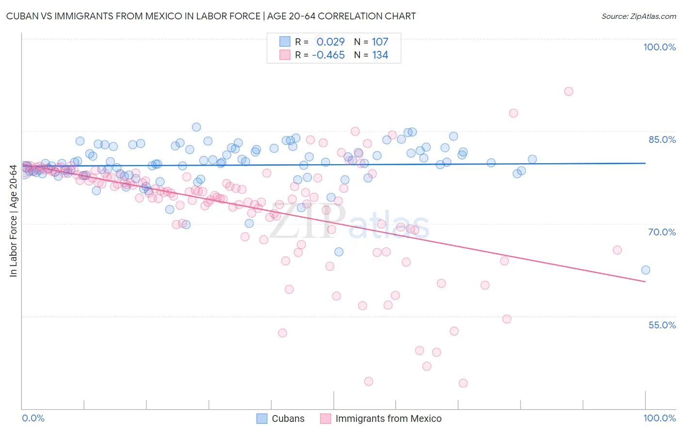 Cuban vs Immigrants from Mexico In Labor Force | Age 20-64