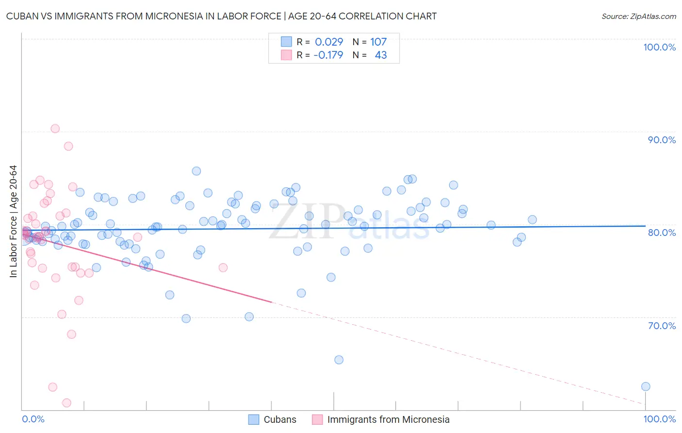 Cuban vs Immigrants from Micronesia In Labor Force | Age 20-64