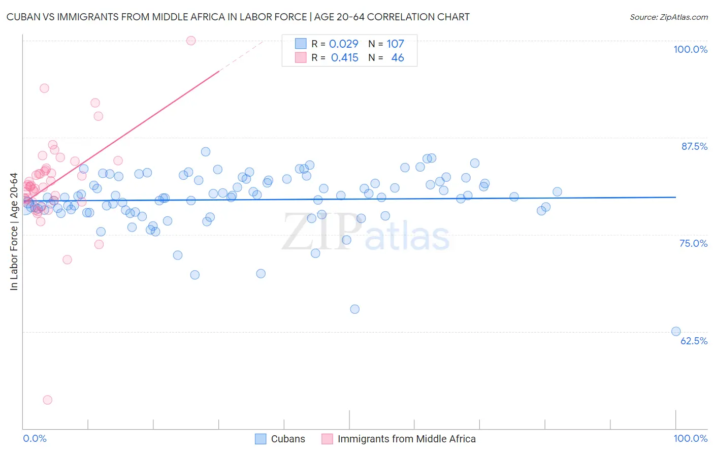 Cuban vs Immigrants from Middle Africa In Labor Force | Age 20-64