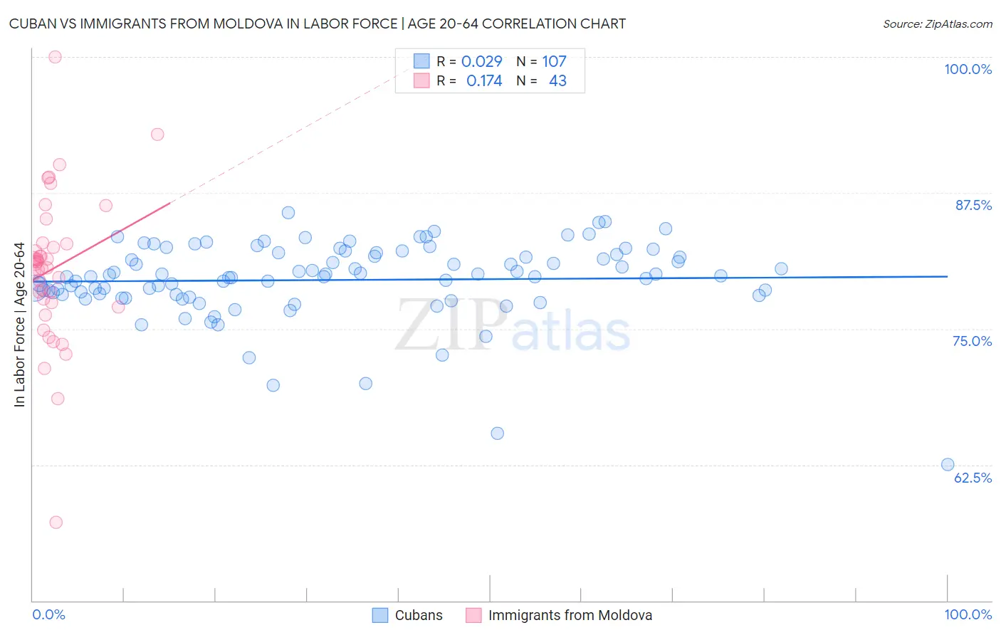 Cuban vs Immigrants from Moldova In Labor Force | Age 20-64