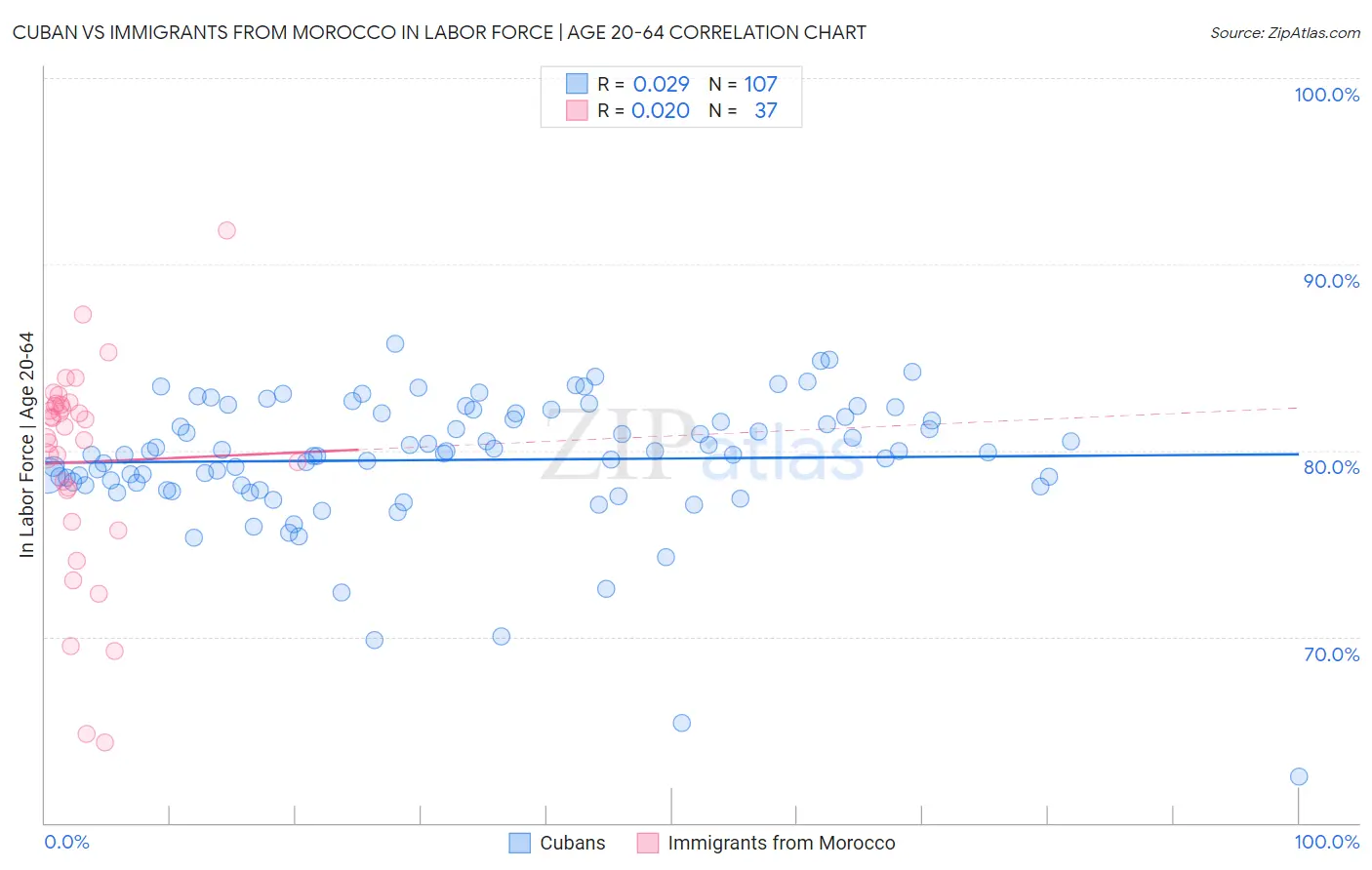 Cuban vs Immigrants from Morocco In Labor Force | Age 20-64