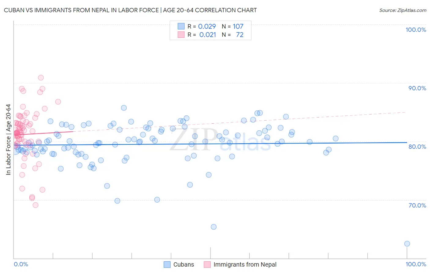 Cuban vs Immigrants from Nepal In Labor Force | Age 20-64