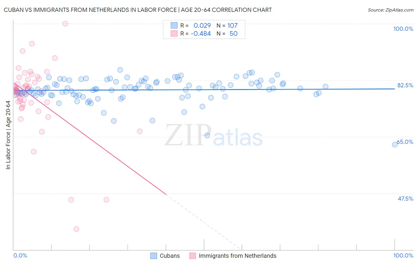 Cuban vs Immigrants from Netherlands In Labor Force | Age 20-64