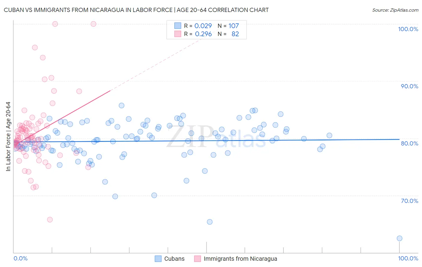 Cuban vs Immigrants from Nicaragua In Labor Force | Age 20-64
