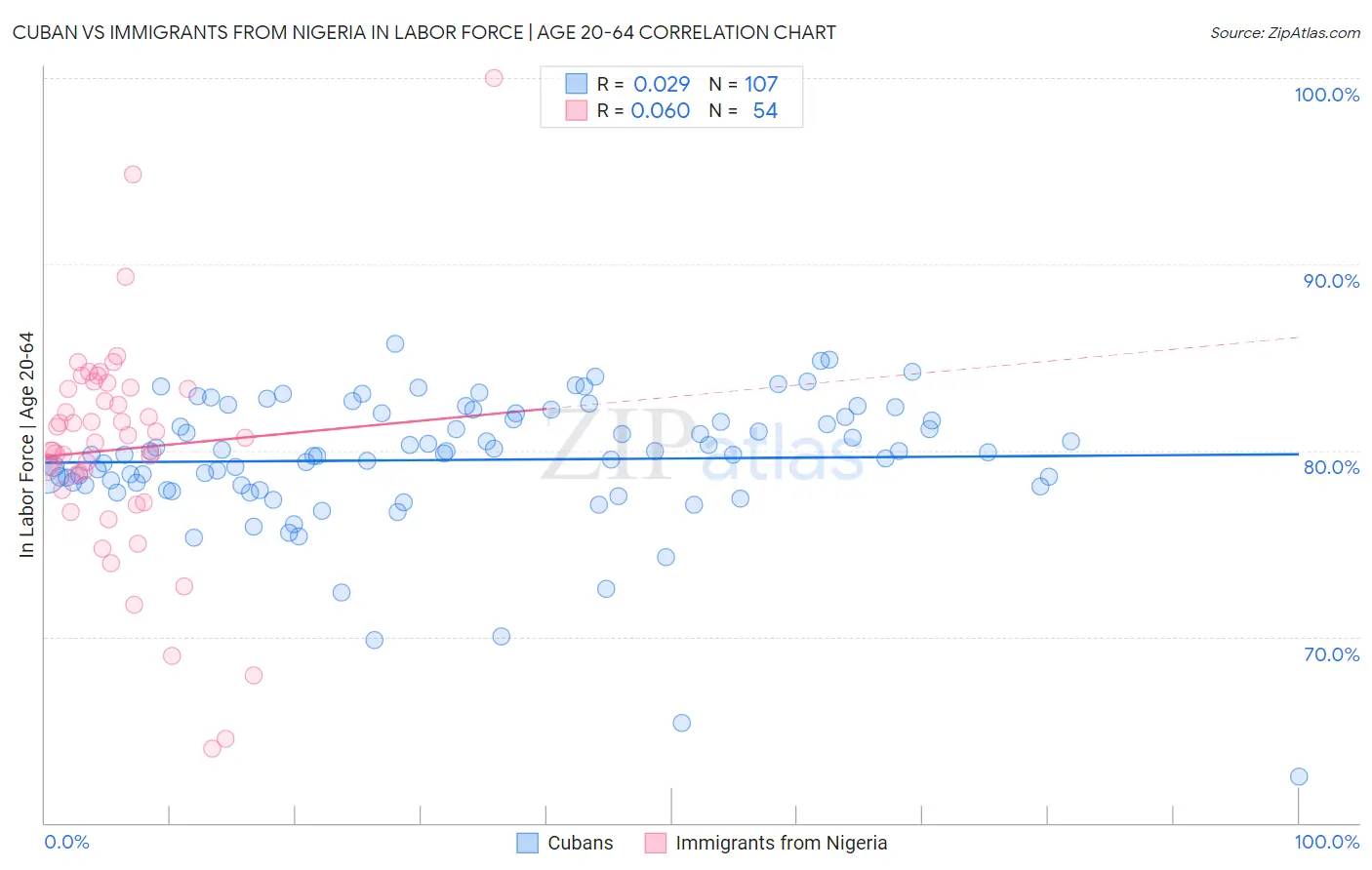 Cuban vs Immigrants from Nigeria In Labor Force | Age 20-64