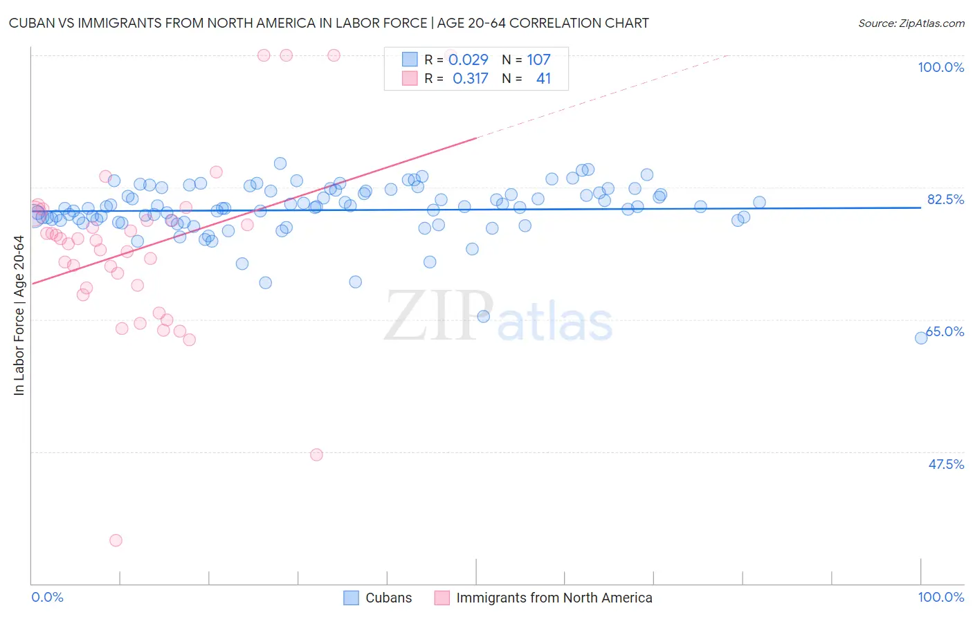 Cuban vs Immigrants from North America In Labor Force | Age 20-64