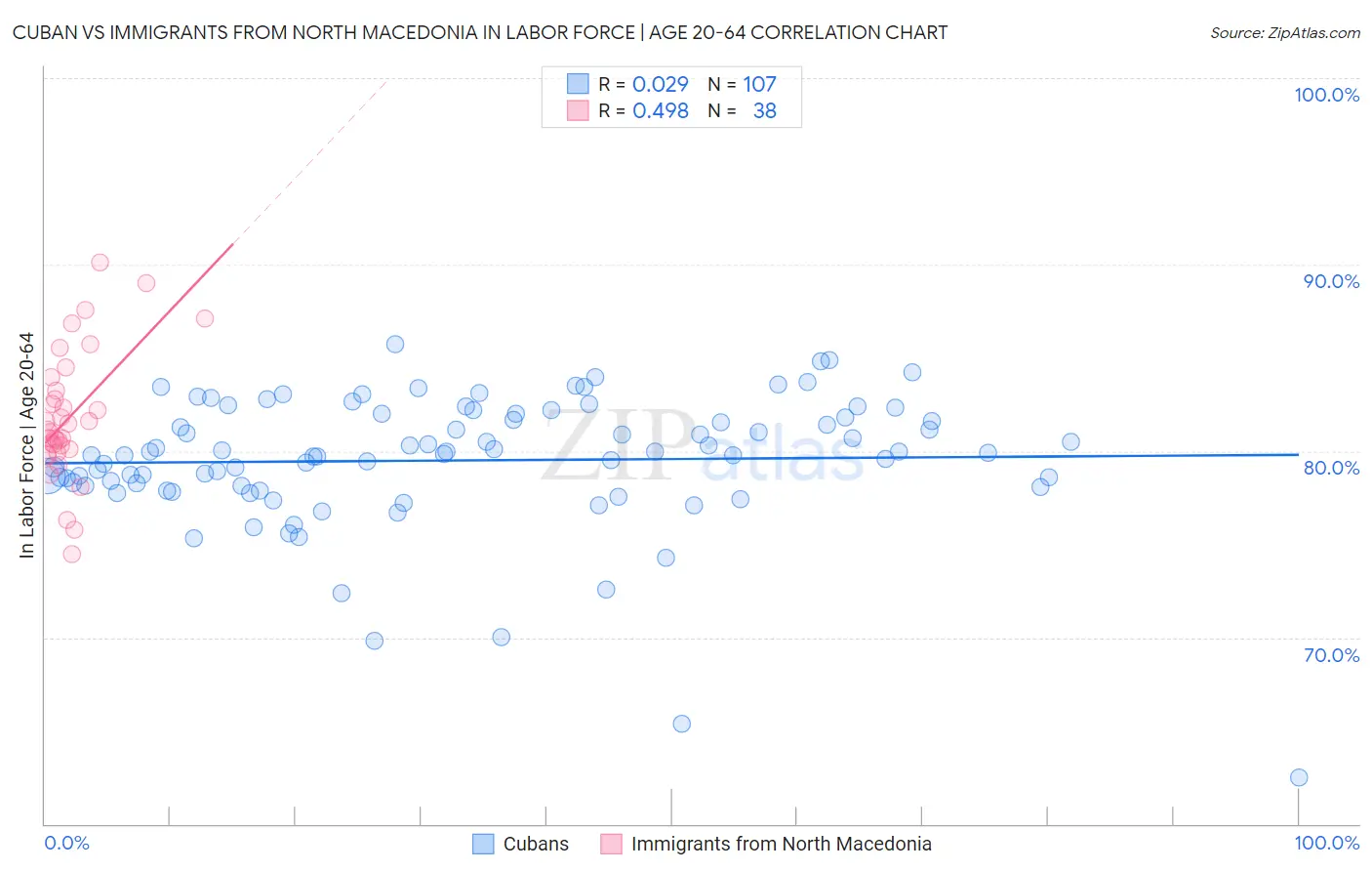 Cuban vs Immigrants from North Macedonia In Labor Force | Age 20-64