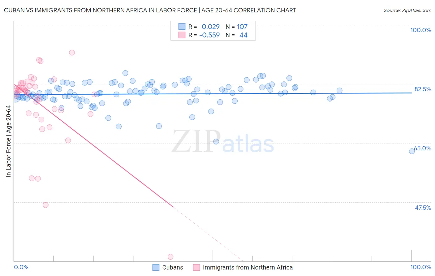 Cuban vs Immigrants from Northern Africa In Labor Force | Age 20-64