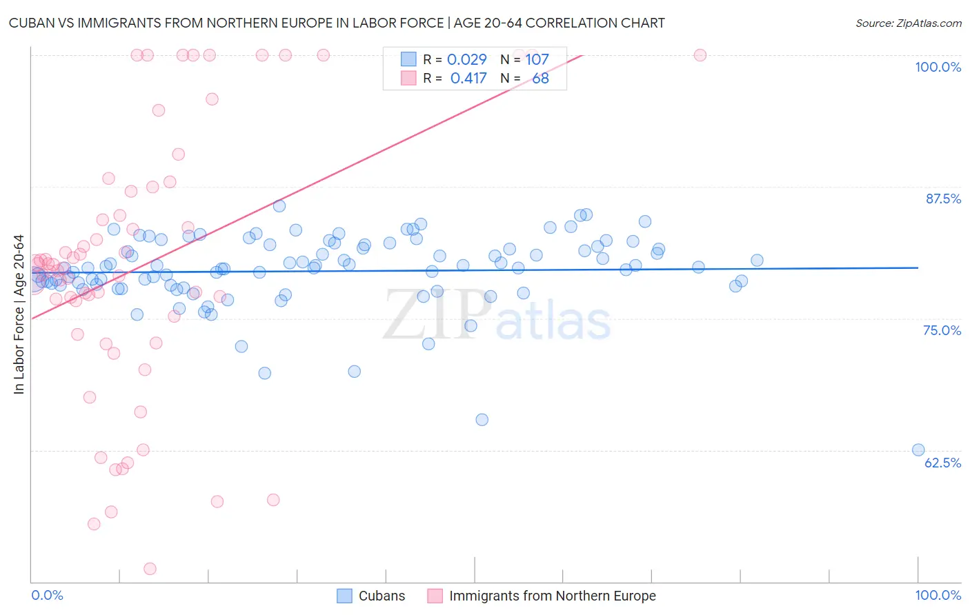 Cuban vs Immigrants from Northern Europe In Labor Force | Age 20-64