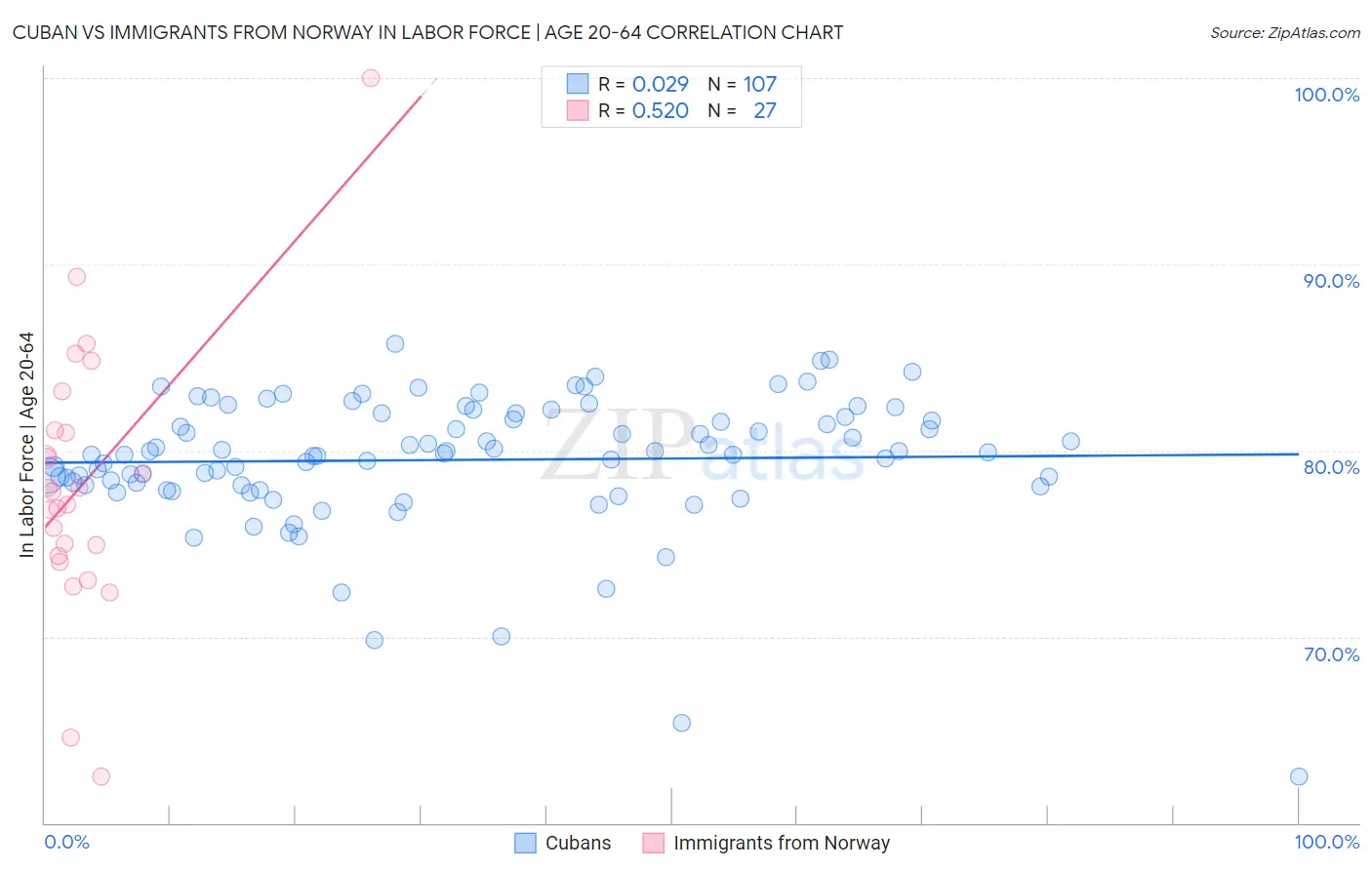 Cuban vs Immigrants from Norway In Labor Force | Age 20-64