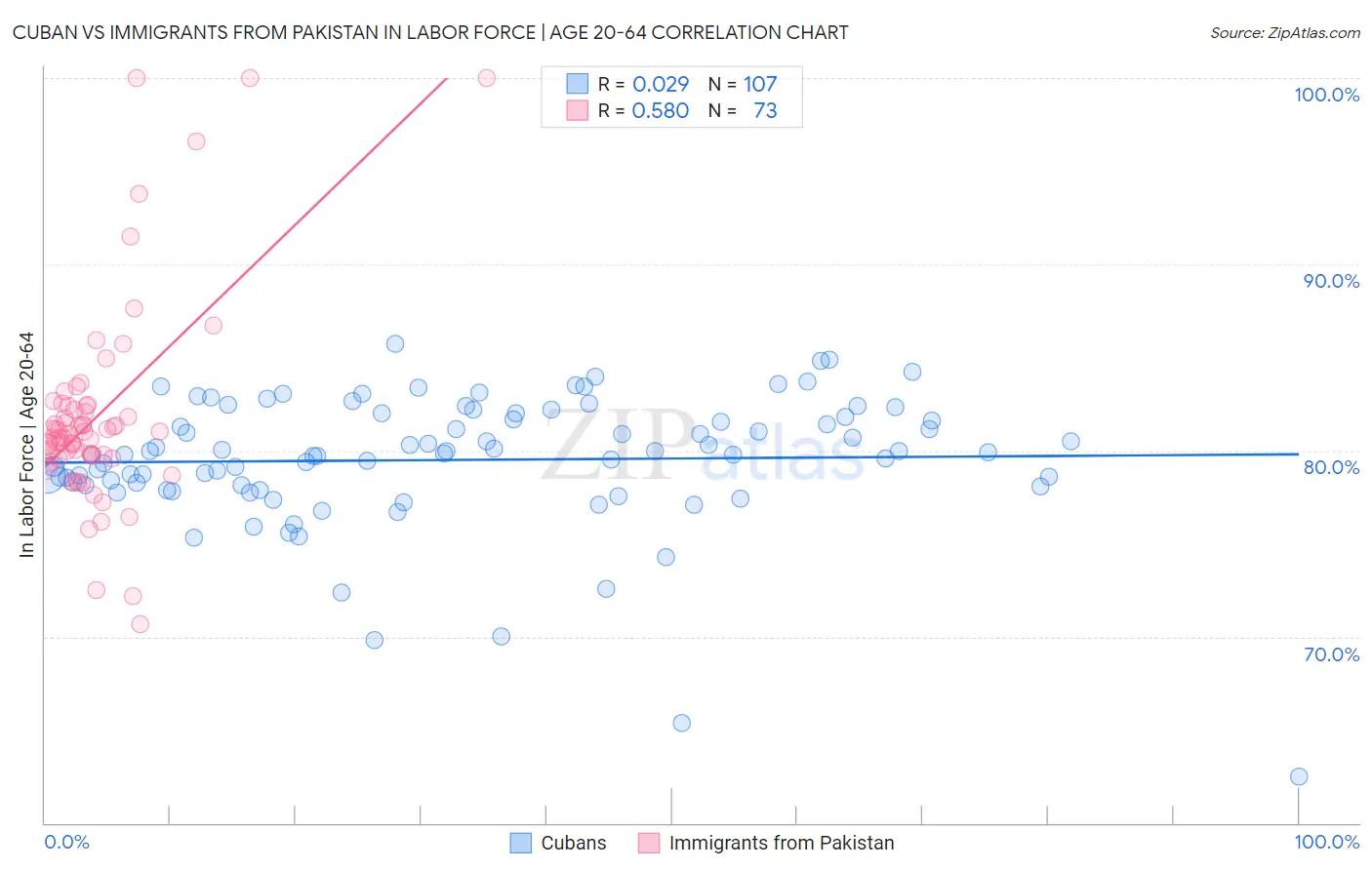 Cuban vs Immigrants from Pakistan In Labor Force | Age 20-64