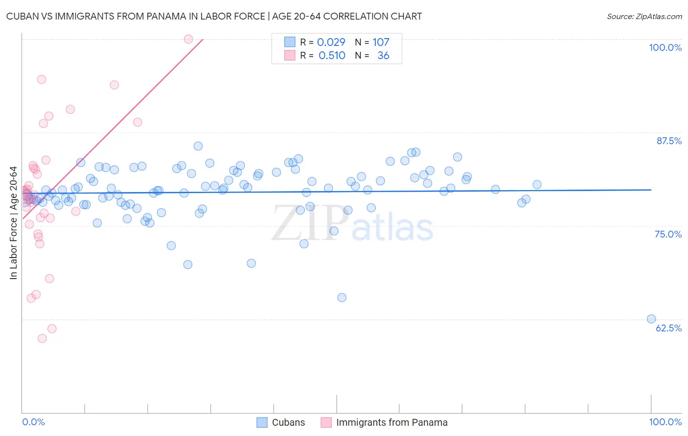 Cuban vs Immigrants from Panama In Labor Force | Age 20-64