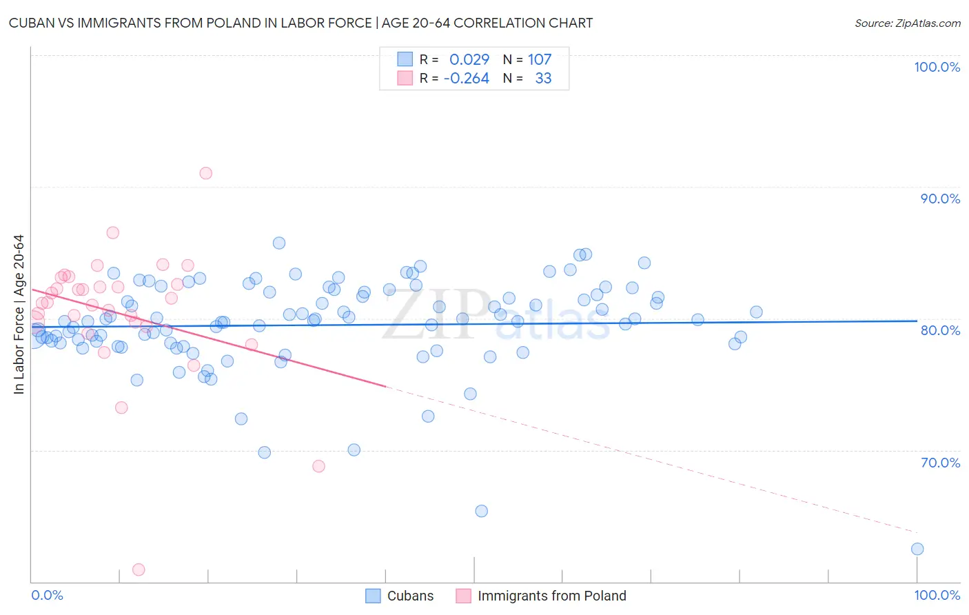 Cuban vs Immigrants from Poland In Labor Force | Age 20-64