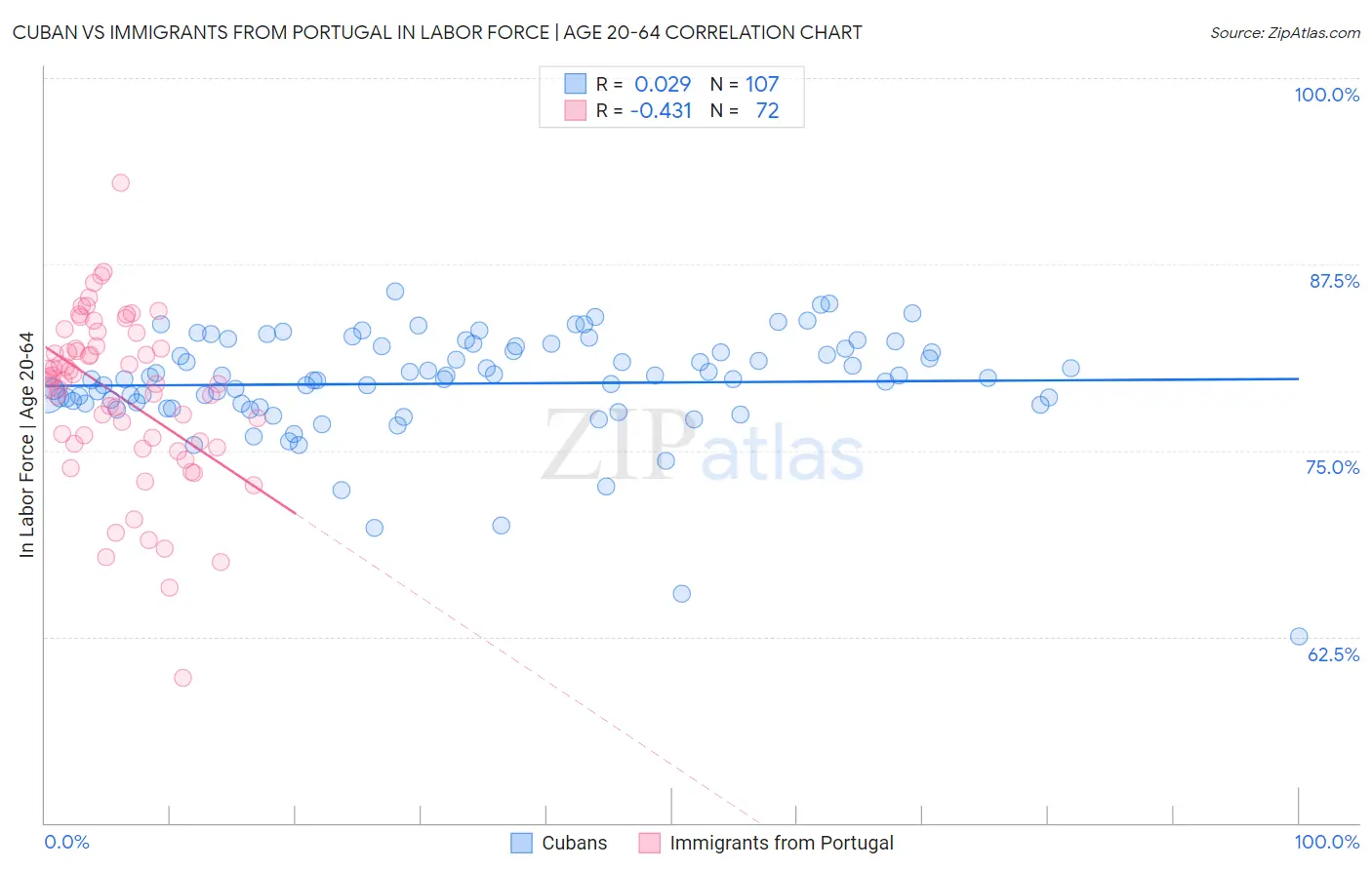 Cuban vs Immigrants from Portugal In Labor Force | Age 20-64