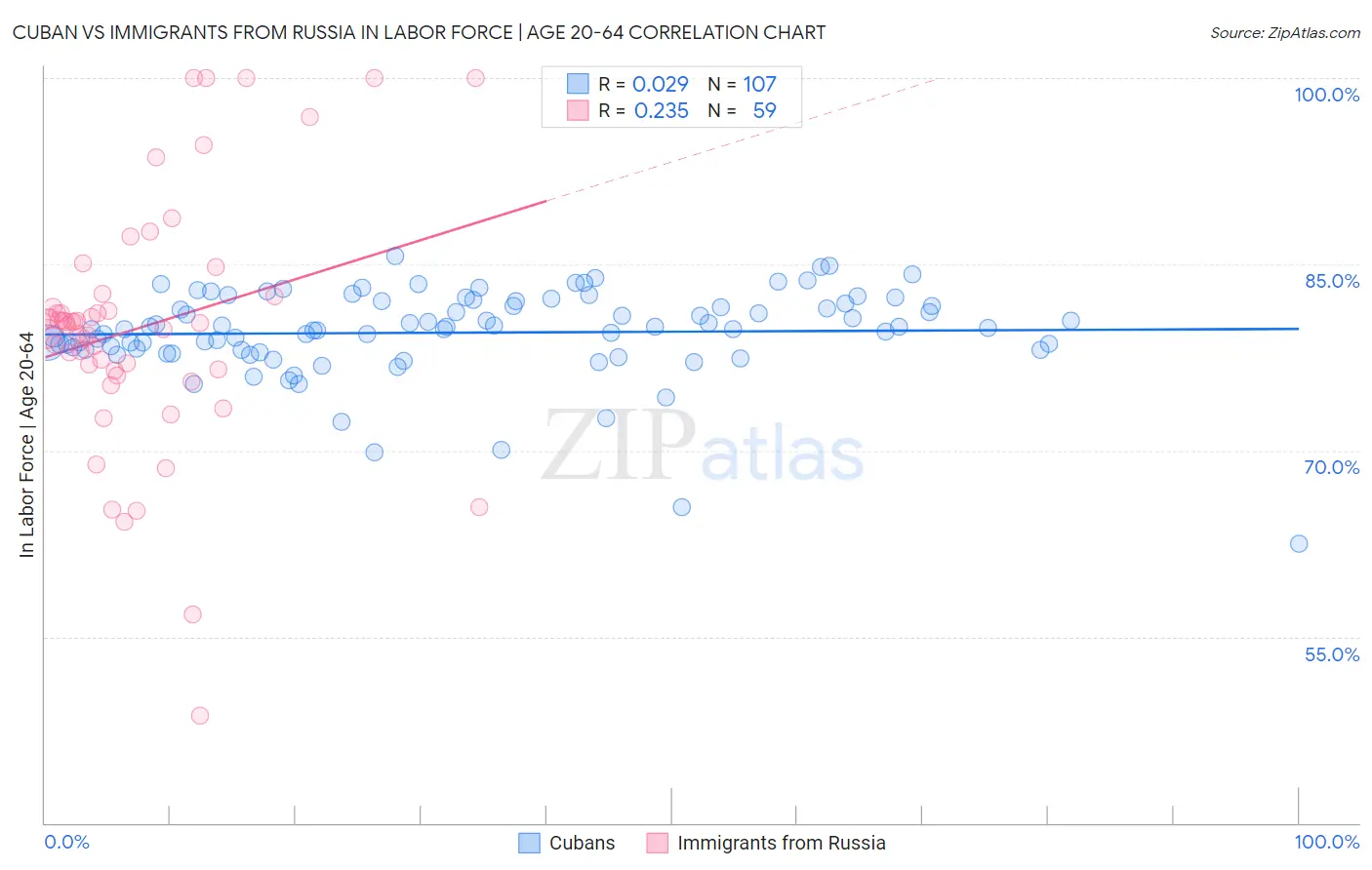 Cuban vs Immigrants from Russia In Labor Force | Age 20-64